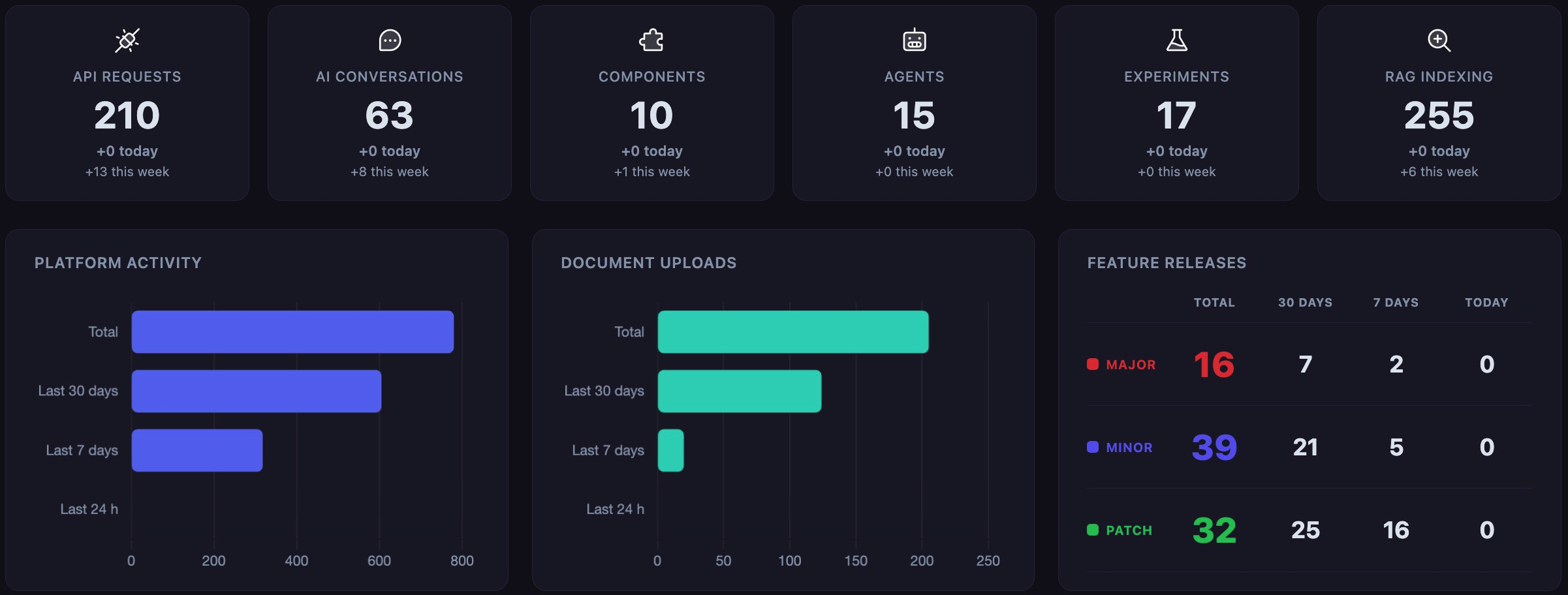 CophyAI workflow dashboard